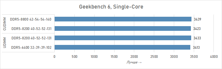 Почему DDR5 CUDIMM — это шаг вперёд: подробности и тесты
