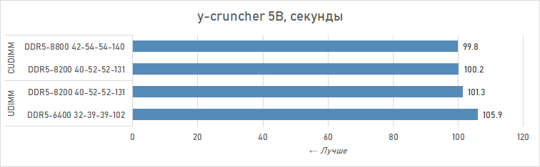 Почему DDR5 CUDIMM — это шаг вперёд: подробности и тесты