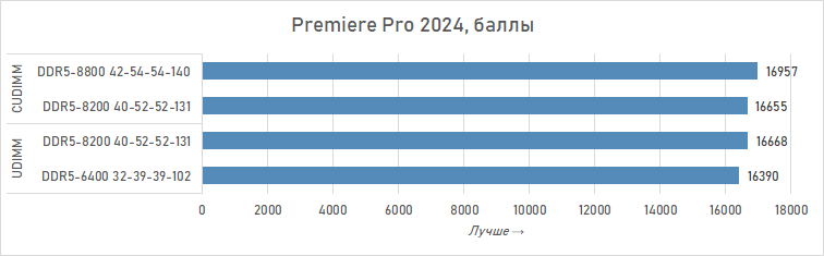 Почему DDR5 CUDIMM — это шаг вперёд: подробности и тесты