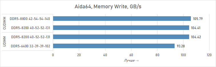 Почему DDR5 CUDIMM — это шаг вперёд: подробности и тесты