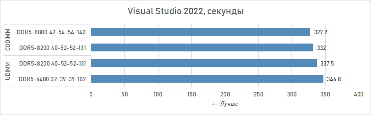 Почему DDR5 CUDIMM — это шаг вперёд: подробности и тесты