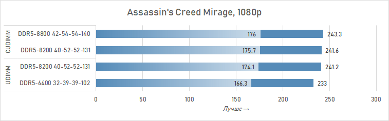 Почему DDR5 CUDIMM — это шаг вперёд: подробности и тесты