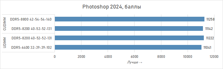 Почему DDR5 CUDIMM — это шаг вперёд: подробности и тесты