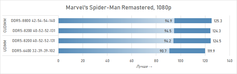 Почему DDR5 CUDIMM — это шаг вперёд: подробности и тесты