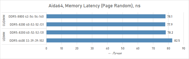 Почему DDR5 CUDIMM — это шаг вперёд: подробности и тесты