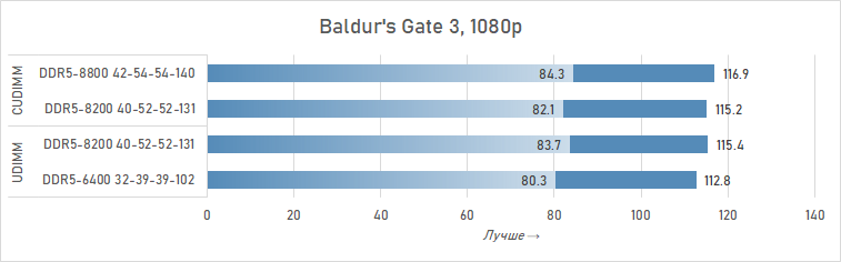 Почему DDR5 CUDIMM — это шаг вперёд: подробности и тесты