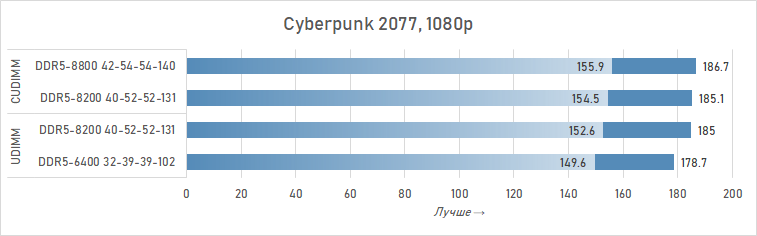 Почему DDR5 CUDIMM — это шаг вперёд: подробности и тесты