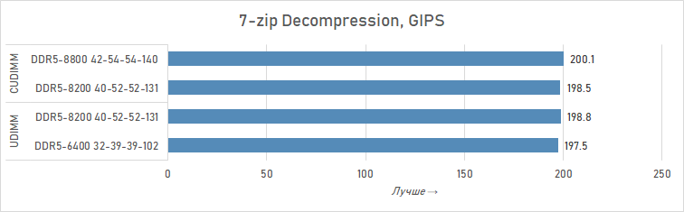 Почему DDR5 CUDIMM — это шаг вперёд: подробности и тесты