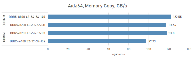 Почему DDR5 CUDIMM — это шаг вперёд: подробности и тесты