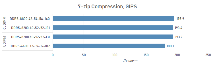 Почему DDR5 CUDIMM — это шаг вперёд: подробности и тесты