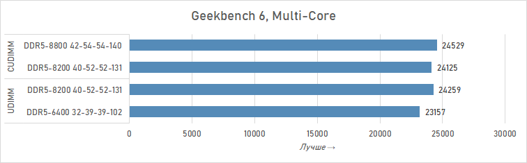 Почему DDR5 CUDIMM — это шаг вперёд: подробности и тесты