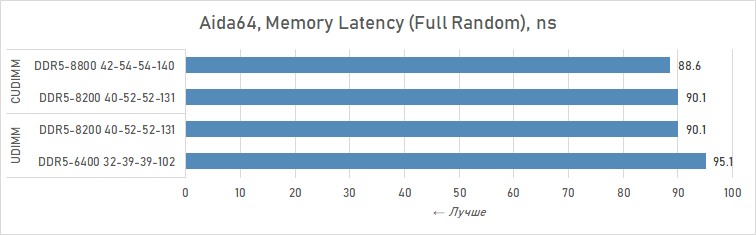 Почему DDR5 CUDIMM — это шаг вперёд: подробности и тесты