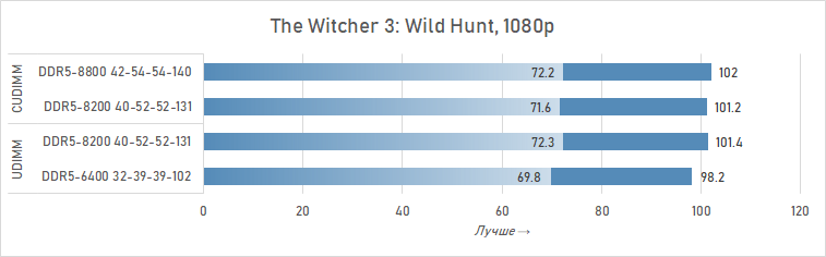 Почему DDR5 CUDIMM — это шаг вперёд: подробности и тесты