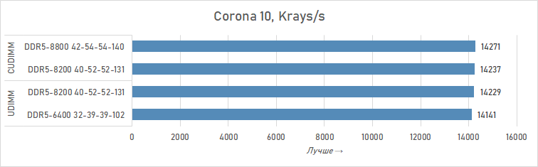 Почему DDR5 CUDIMM — это шаг вперёд: подробности и тесты