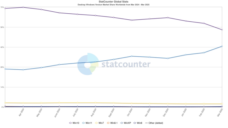 Популярность Windows 10 резко обвалилась в марте