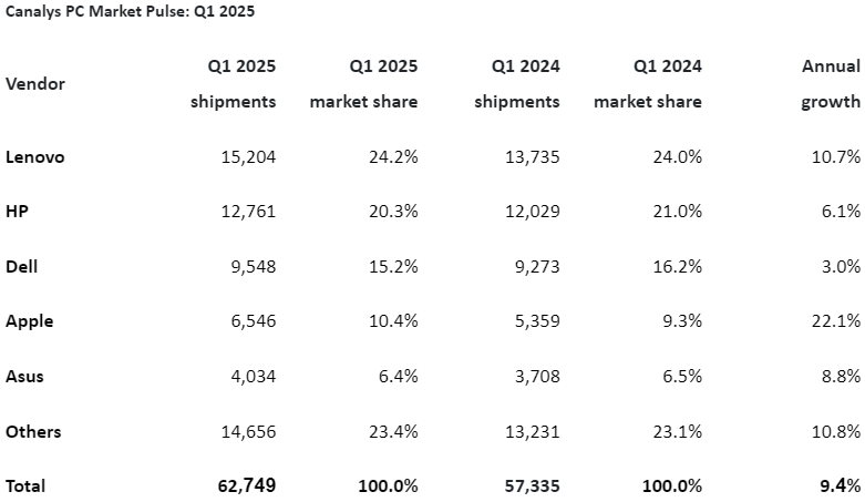 Поставки ПК в первом квартале взлетели на 9,4 %, но дальше тарифы Трампа всё испортят