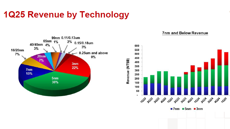 Прибыль TSMC взлетела на 60 %, но перспективы компании туманны из-за торговой войны