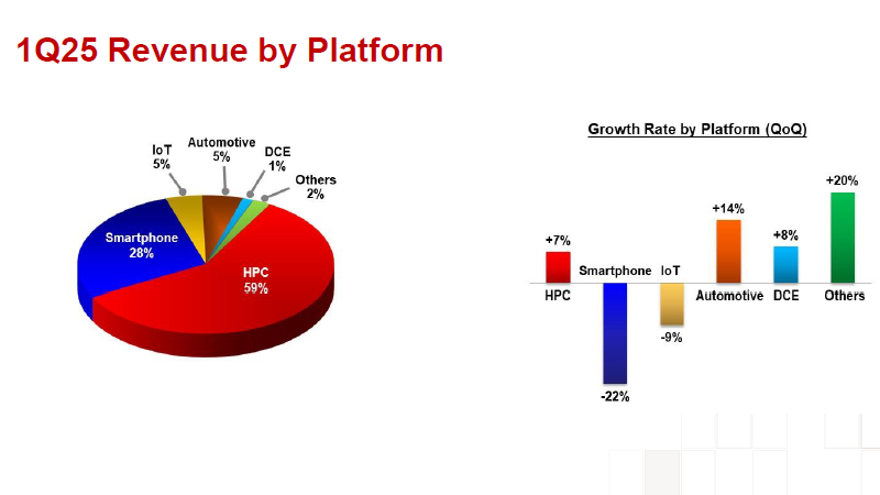 Прибыль TSMC взлетела на 60 %, но перспективы компании туманны из-за торговой войны