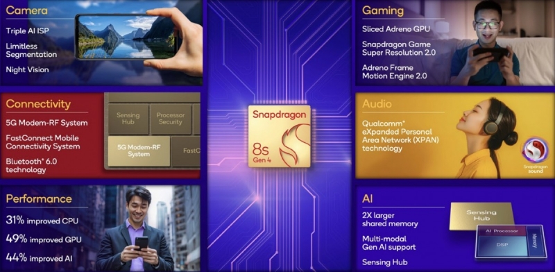 Qualcomm представила Snapdragon 8s Gen 4 &mdash; процессор для бюджетных флагманов или дорогих &laquo;середнячков&raquo;