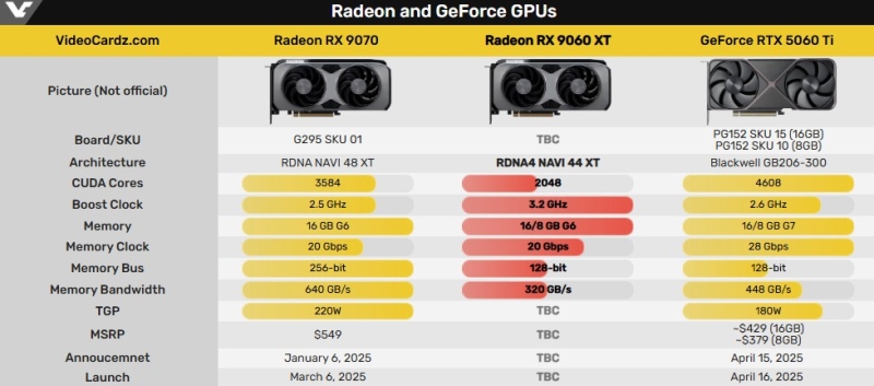 Раскрыты характеристики Radeon RX 9060 XT: 2048 потоковых процессоров и 3,2 ГГц