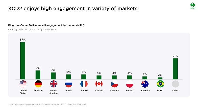 Россия заняла четвёртое место по размеру аудитории в Kingdom Come: Deliverance 2, хотя игра в стране даже не продаётся