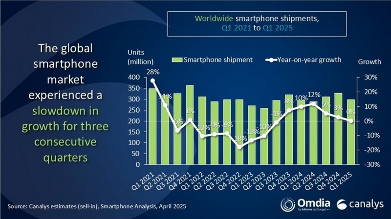 Samsung вернула лидерство на мировом рынке смартфонов — Apple упала на второе место, а Xiaomi укрепилась на третьем