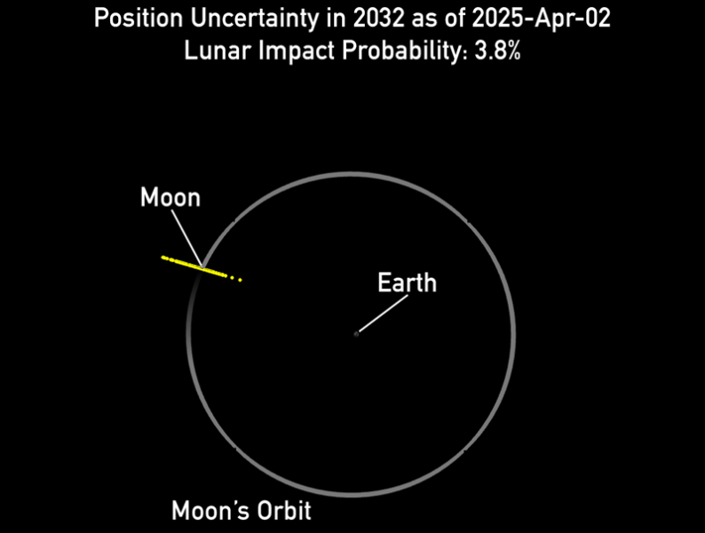 Самый опасный в истории наблюдений астероид теперь угрожает Луне, а не Земле
