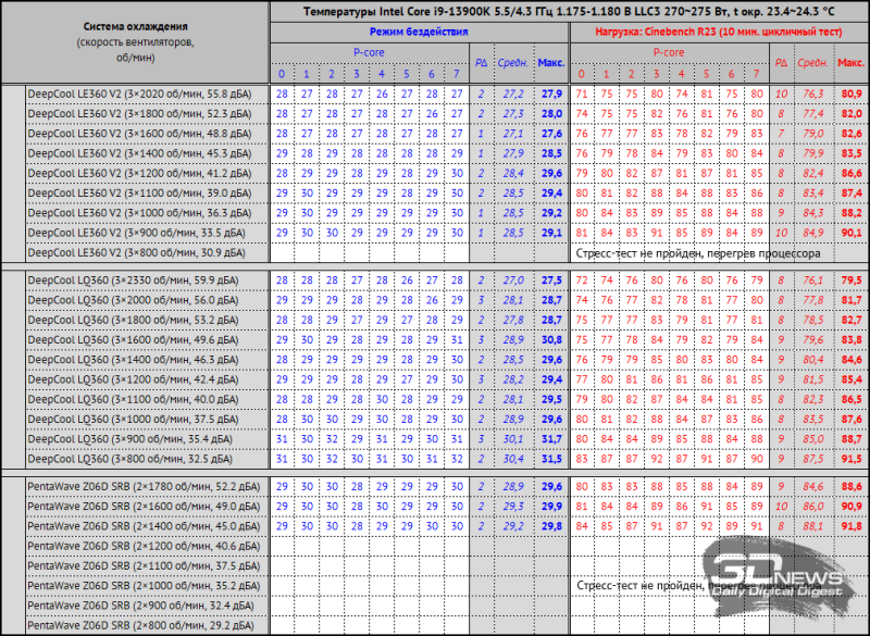Система жидкостного охлаждения DeepCool LE360 V2: удешевление без потерь?