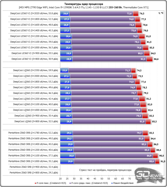 Система жидкостного охлаждения DeepCool LE360 V2: удешевление без потерь?