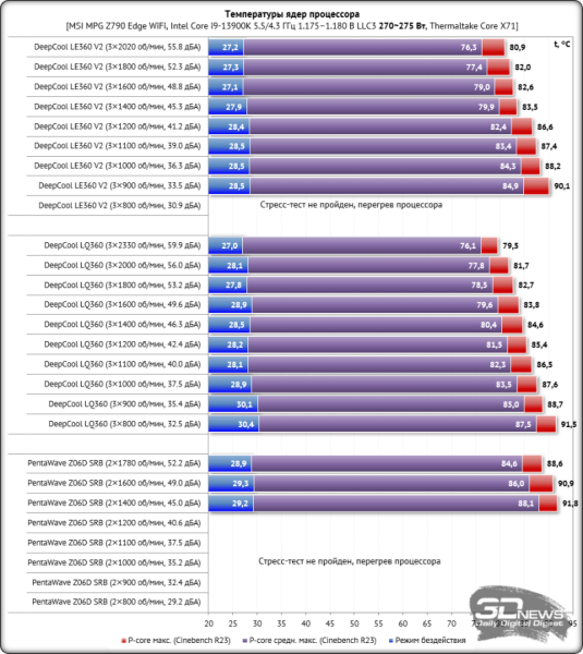 Система жидкостного охлаждения DeepCool LE360 V2: удешевление без потерь?
