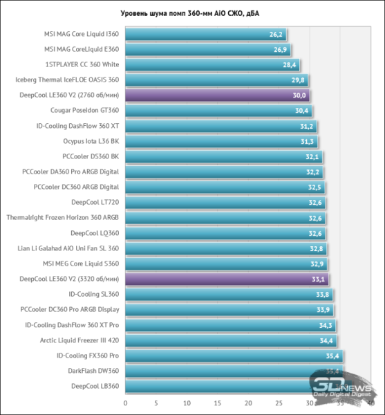 Система жидкостного охлаждения DeepCool LE360 V2: удешевление без потерь?