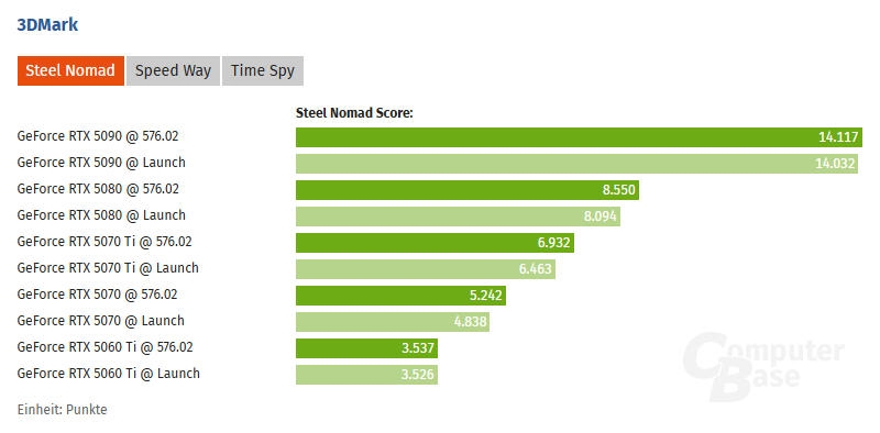 Свежий драйвер Nvidia ускорил видеокарты в синтетических тестах, но проблемы со стабильностью остались