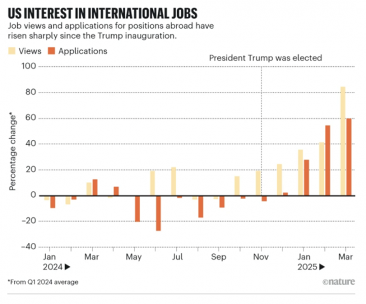 Трамп провоцирует утечку мозгов из США, и теперь этому есть научное подтверждение