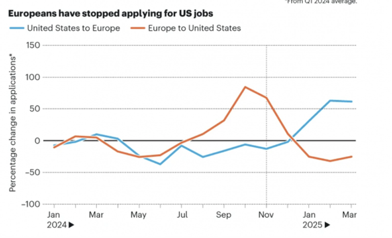Трамп провоцирует утечку мозгов из США, и теперь этому есть научное подтверждение