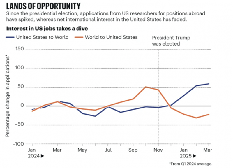 Трамп провоцирует утечку мозгов из США, и теперь этому есть научное подтверждение