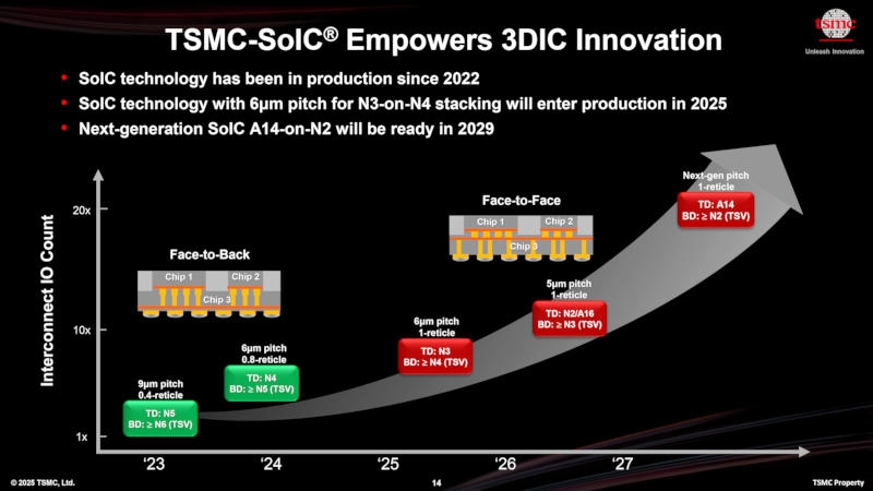 TSMC наладит производство гигантских чипов &mdash; с киловаттной мощностью и в 40 раз быстрее современных