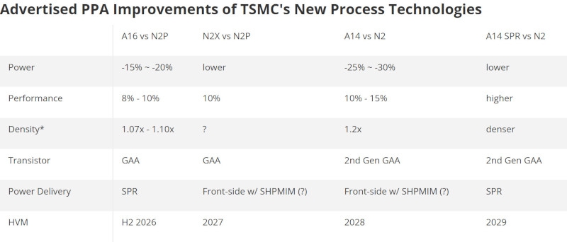 TSMC раскрыла, когда начнёт выпускать 1,4-нм чипы с нанолистами &mdash; анонсирован&nbsp;техпроцесс A14