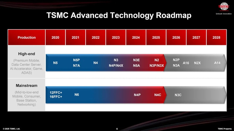 TSMC раскрыла, когда начнёт выпускать 1,4-нм чипы с нанолистами &mdash; анонсирован&nbsp;техпроцесс A14