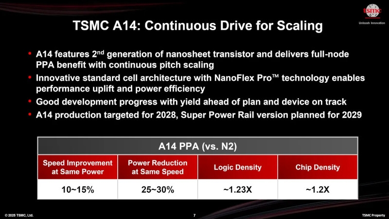 TSMC раскрыла, когда начнёт выпускать 1,4-нм чипы с нанолистами &mdash; анонсирован&nbsp;техпроцесс A14