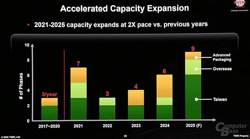 TSMC созналась: чтобы оторваться от конкурентов, она строит сразу 24 фабрики по всему миру