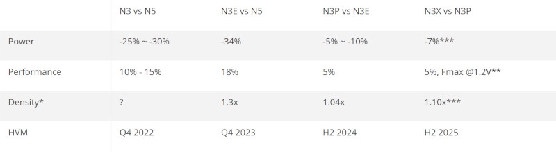 TSMC уже во всю выпускает чипы по улучшенному 3-нм техпроцессу N3P&nbsp;&mdash; на очереди N3X