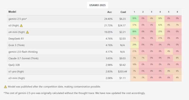 Учёные уличили ИИ в неспособности строить математические доказательства в олимпиадных задачах USAMO 2025 года