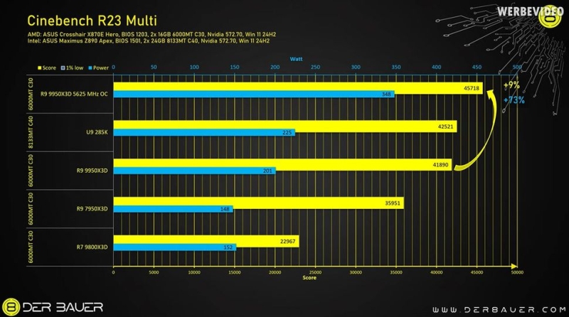 В продаже появились скальпированные Ryzen 9 9950X3D за&nbsp;&euro;999 &mdash; они до 23&nbsp;&deg;C холоднее обычных
