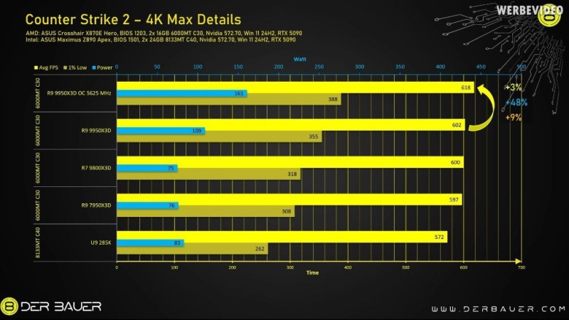 В продаже появились скальпированные Ryzen 9 9950X3D за&nbsp;&euro;999 &mdash; они до 23&nbsp;&deg;C холоднее обычных