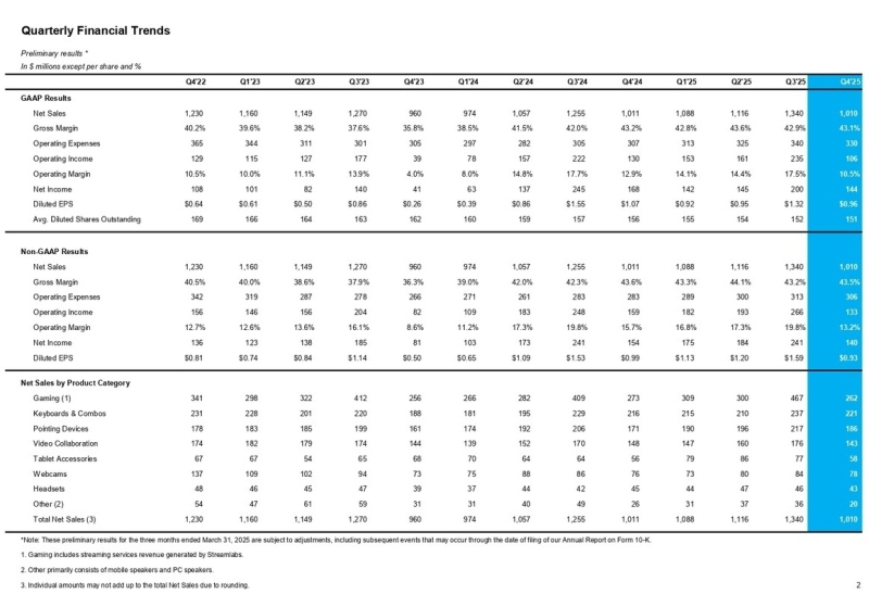 «Выдающийся и чрезвычайно прибыльный год»: Logitech отчиталась о росте почти по всем направлениям