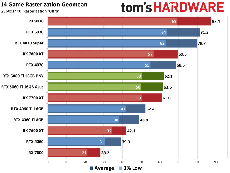 Вышли обзоры GeForce RTX 5060 Ti 16GB — фантастическая видеокарта для 1080p, если цена не подведёт