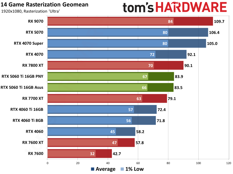 Вышли обзоры GeForce RTX 5060 Ti 16GB — фантастическая видеокарта для 1080p, если цена не подведёт