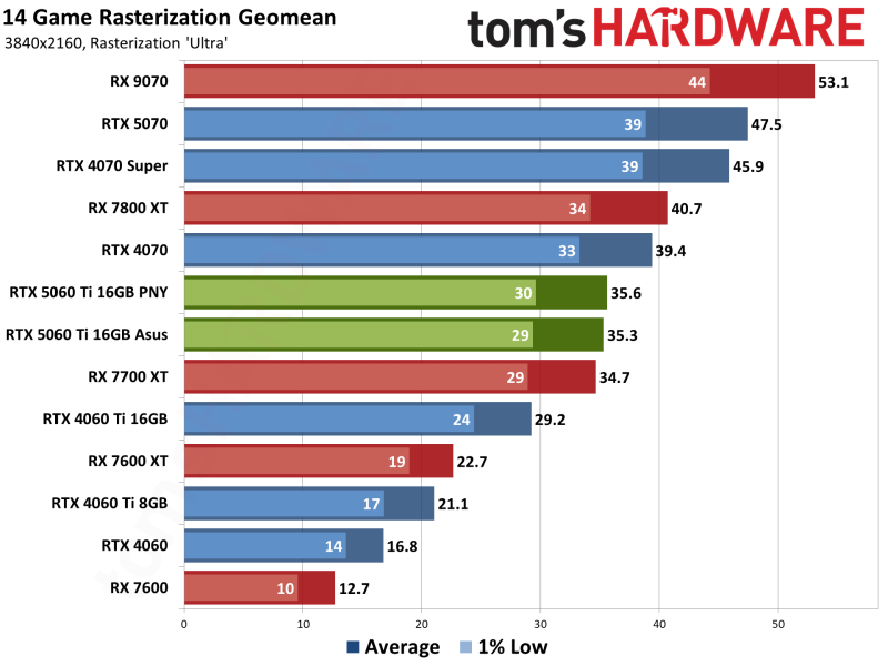 Вышли обзоры GeForce RTX 5060 Ti 16GB — фантастическая видеокарта для 1080p, если цена не подведёт