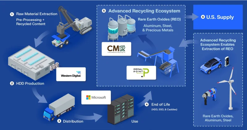 Western Digital начала добывать редкоземельные и драгоценные металлы из жёстких дисков