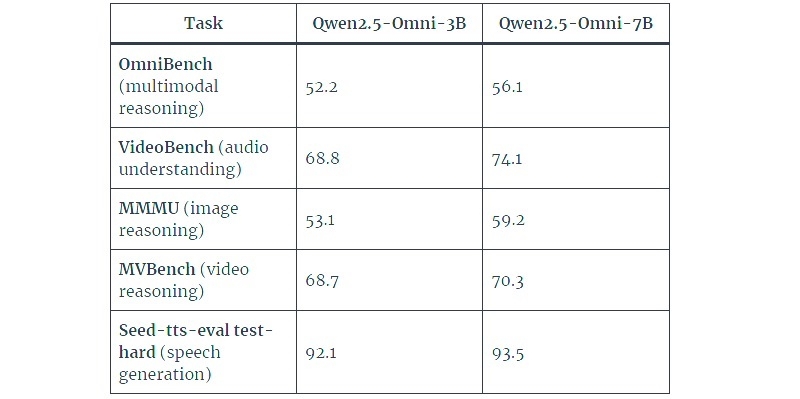 Alibaba выпустила ИИ-модель Qwen2.5-Omni-3B &mdash; её можно запустить на ПК или ноутбуке
